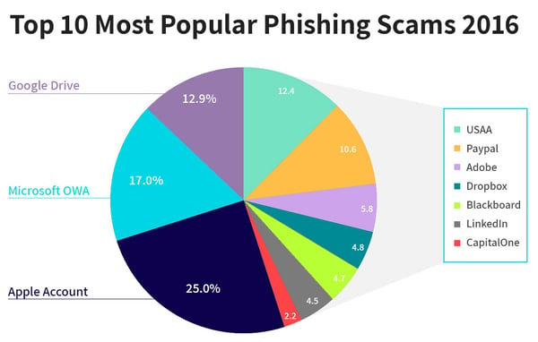 most-popular-phishing-scams-2016.jpg