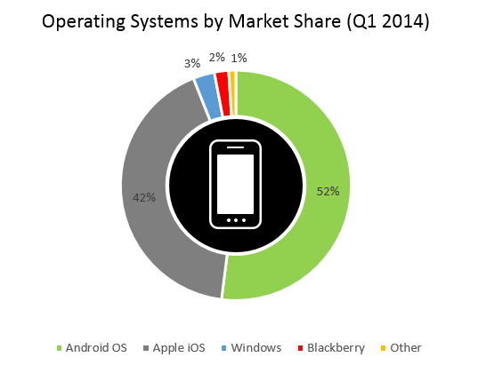 operating systems by market share resized 600