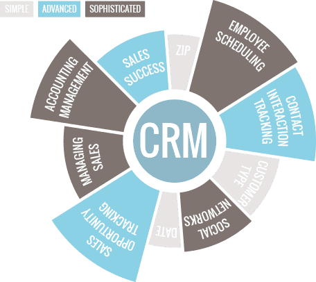 The many components of CRM