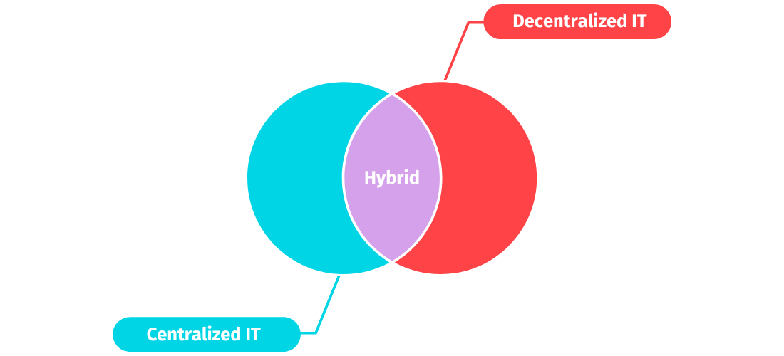 _A Venn diagram illustrating the overlap of centralized and decentralized IT, with a hybrid section in the middle showing shared benefits.