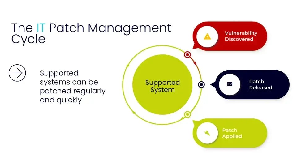The IT Patch Management Cycle