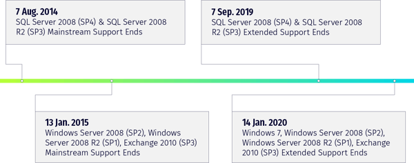 LP_Microsoft-EOL_timeline-graphic (1)