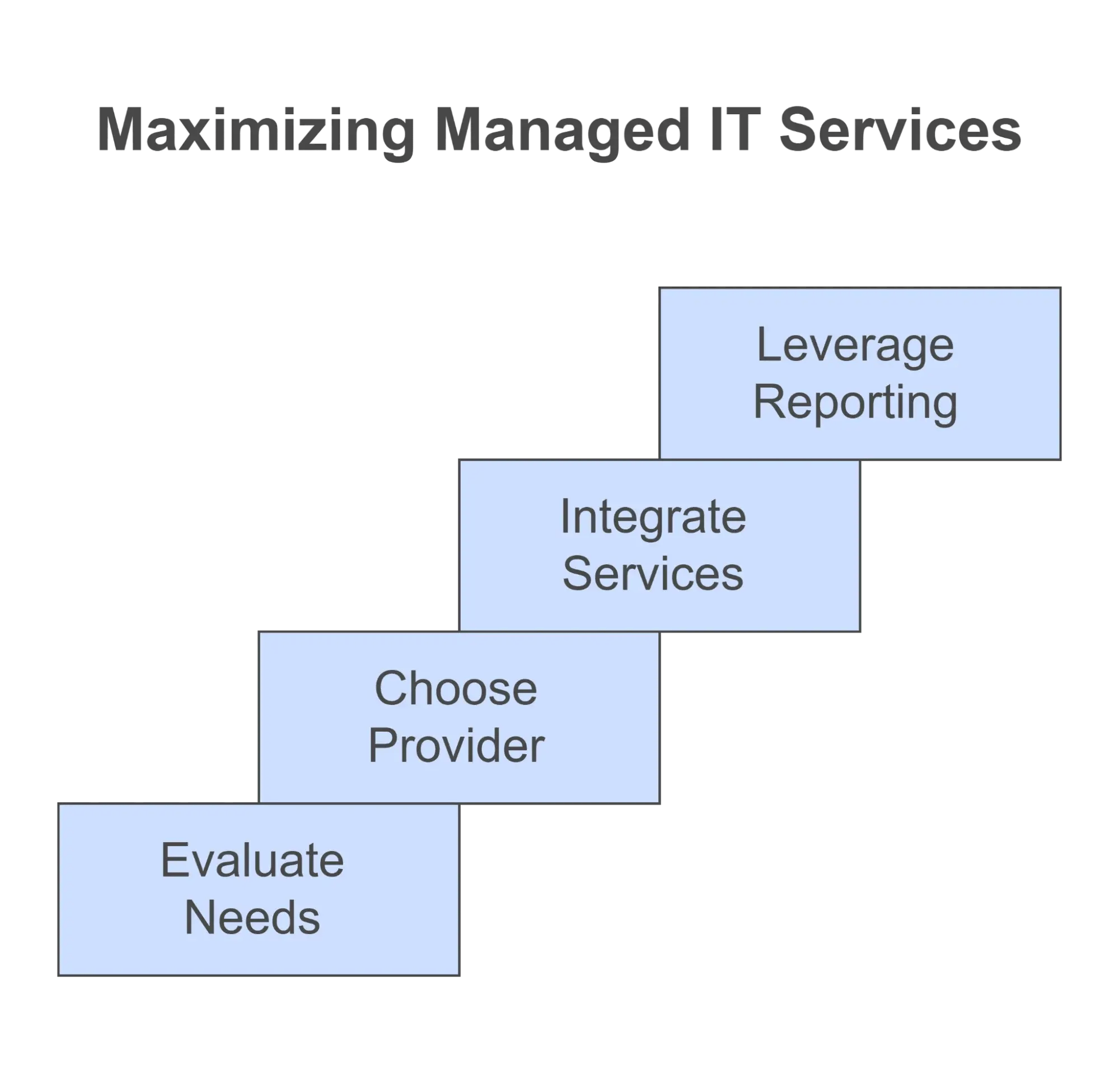 How to Maximize Managed IT Services According to Cleveland IT Company