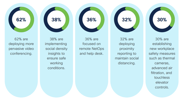 Networking teams safe return to the workplace data