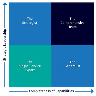 Quadrant of Managed Service Providers